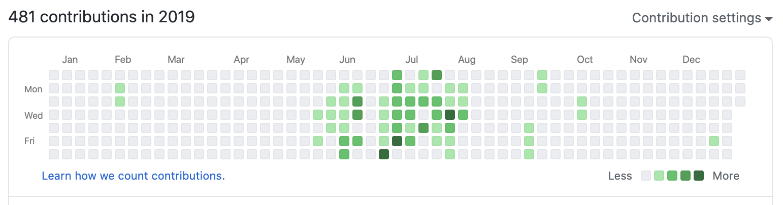 Image: My abysmal GitHub contributions calendar in 2019.